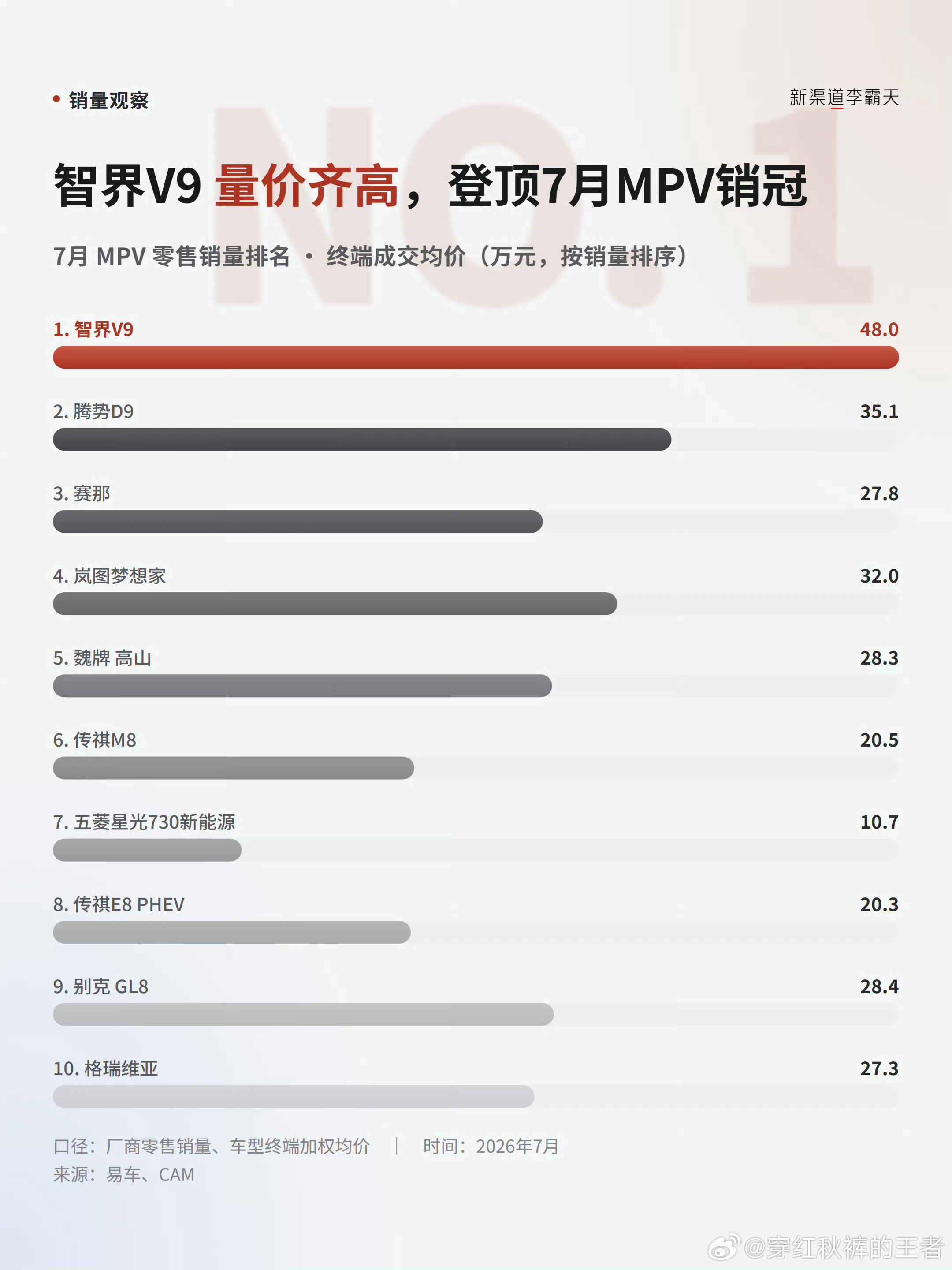 智界V9成交均价已经到了48万，销量在MPV里还是第一，说明有钱人遇到好东西是真