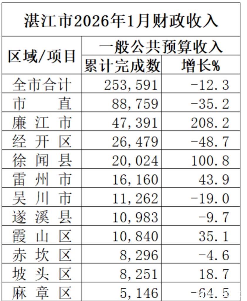 湛江市各区县2026年1月份地方财政收入出炉：市直稳居榜首、廉江市超经开区湛江