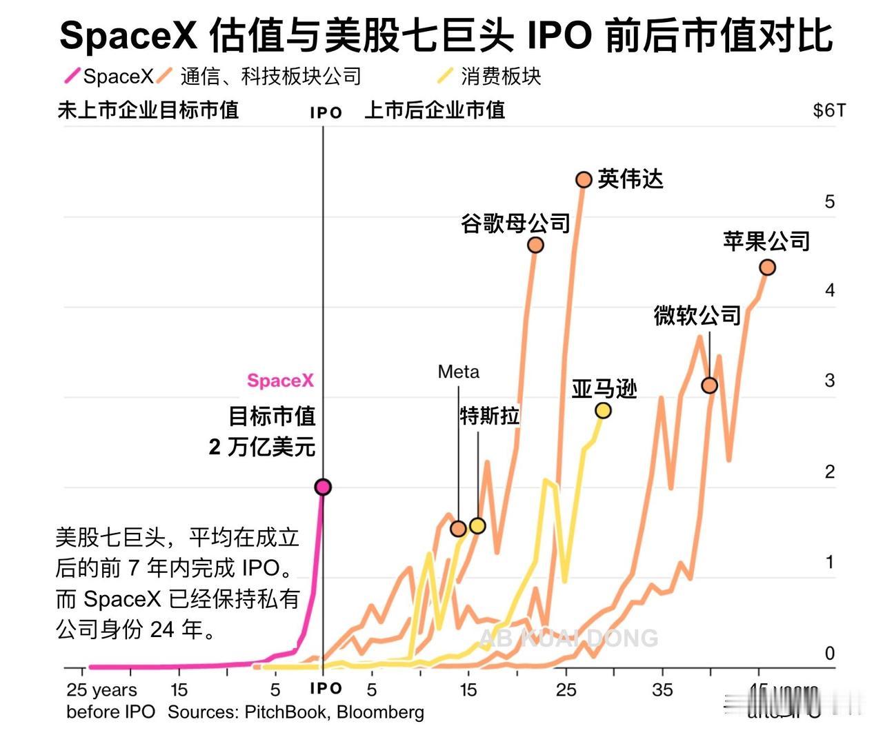 很多人可能对SpaceX约2万亿美金预计上市后的市值，没什么概念。它相当