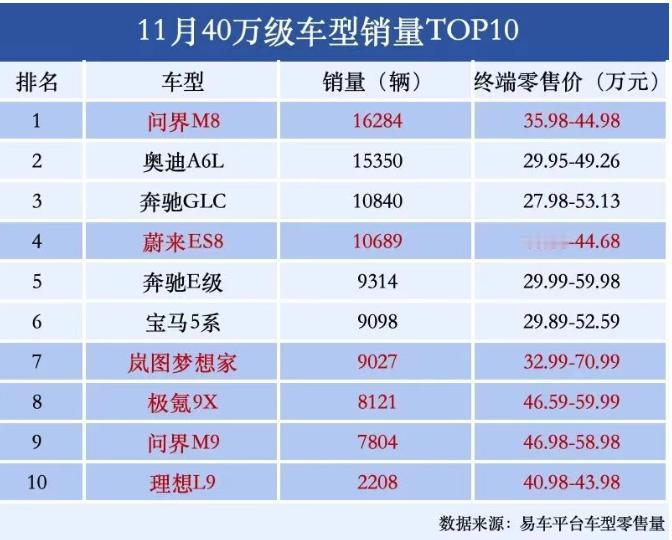 现在40万级别的车，买国产车的不少了。以前人喜欢买宝马奔驰奥迪，不过现在依旧喜欢