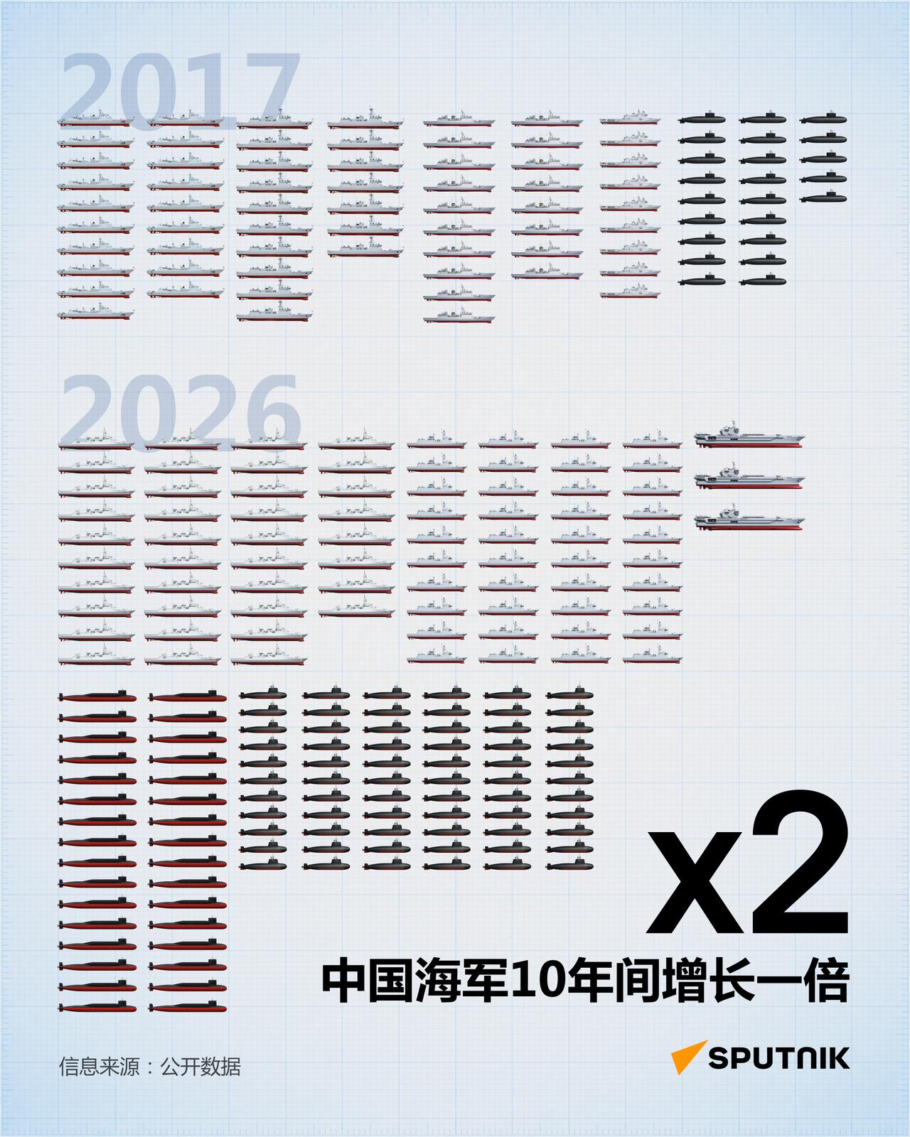 俄媒：过去10年，中国海军规模翻一倍，核潜艇数量达到32艘！不容易啊，俄罗斯
