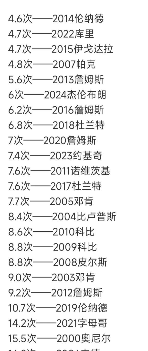 统计21世纪以来，总决赛MVP罚球次数。伦纳德2014年只有4.6次，那会他还