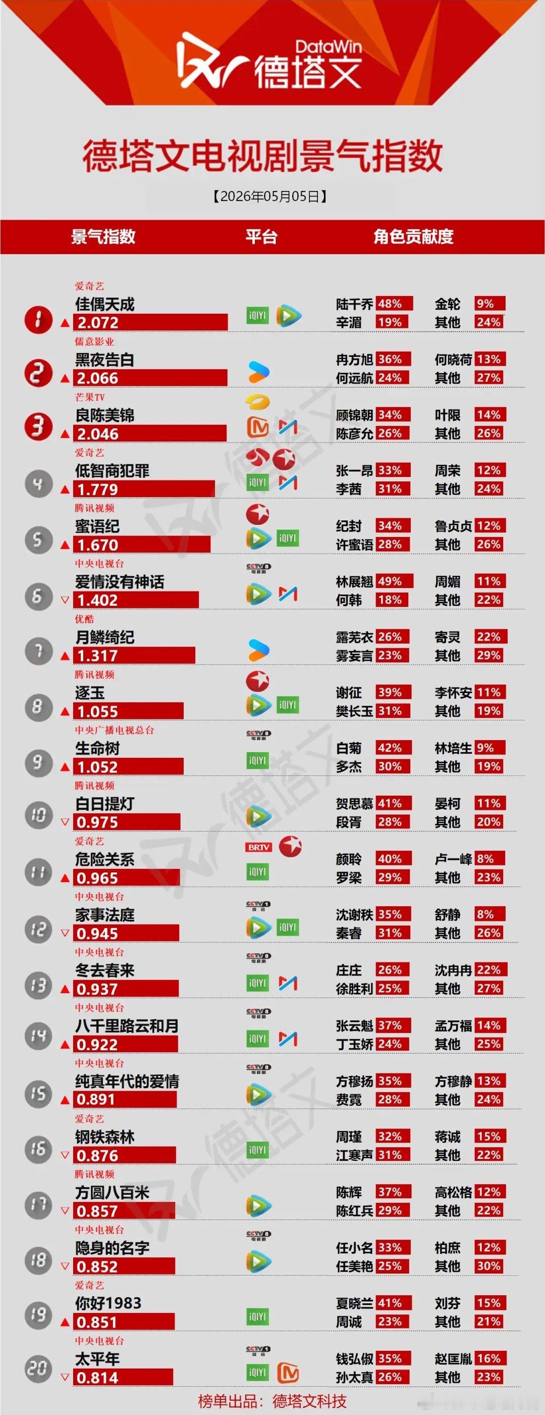 德塔文5.5剧榜：爱情剧霸榜，头部角色贡献度悬殊德塔文最新剧榜，《佳偶天成》《黑