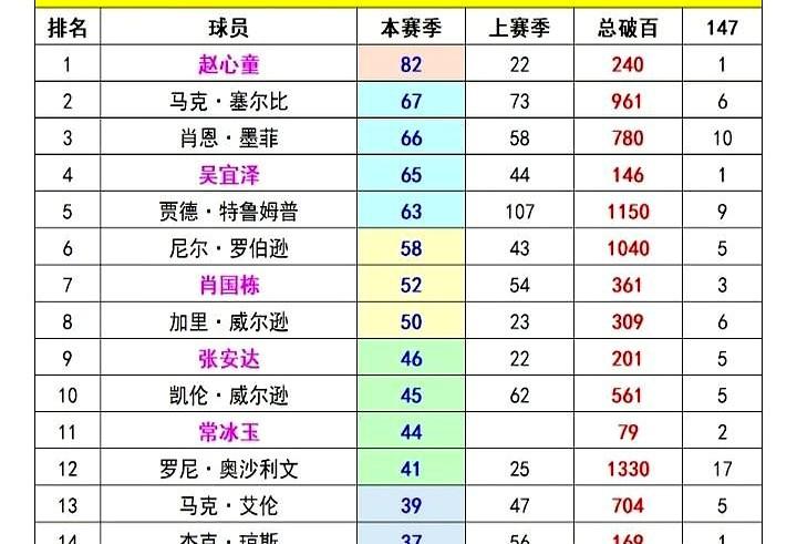 别光盯着破百榜，有些事数据不会告诉你。赵心童这赛季太猛了，单赛季狂轰82杆破