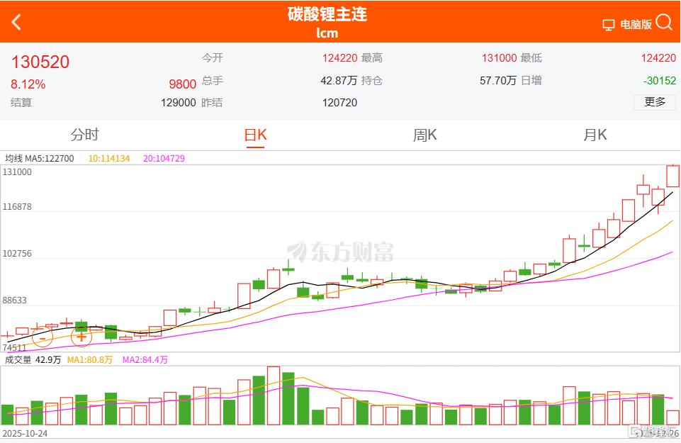 套保变套牢! 碳酸锂持续狂飙, 江特电机25天亏超千万