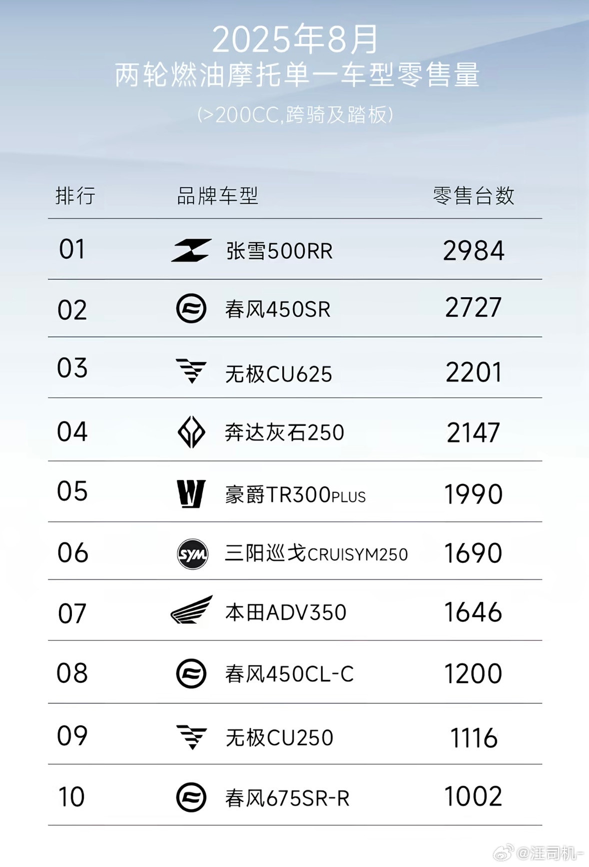 8月摩托车销量排行榜[捂脸哭]​​​
