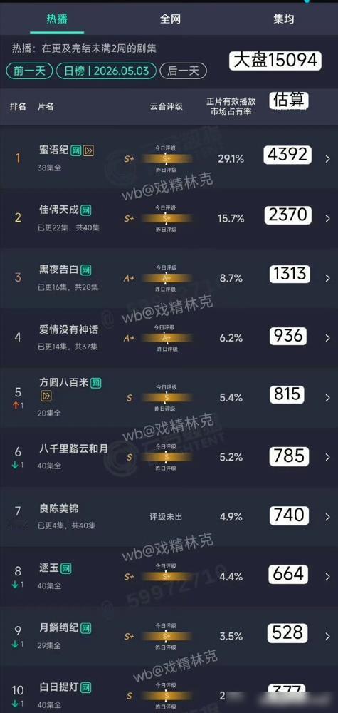 平台把宣发费克扣，业内大佬等着看笑话，结果《佳偶天成》开播直接把同期流量剧按在地