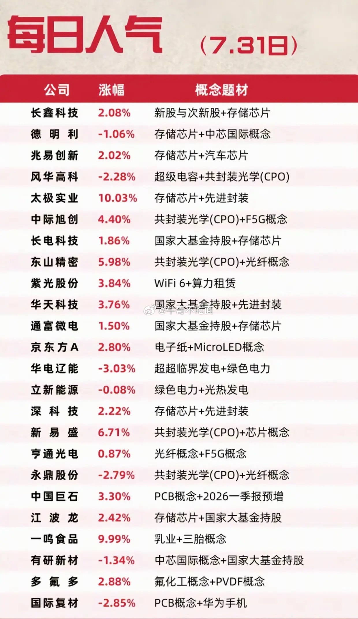 7.31每日人气榜！存储芯片、CPO再度成为市场焦点7月31日市场人气榜单出炉，