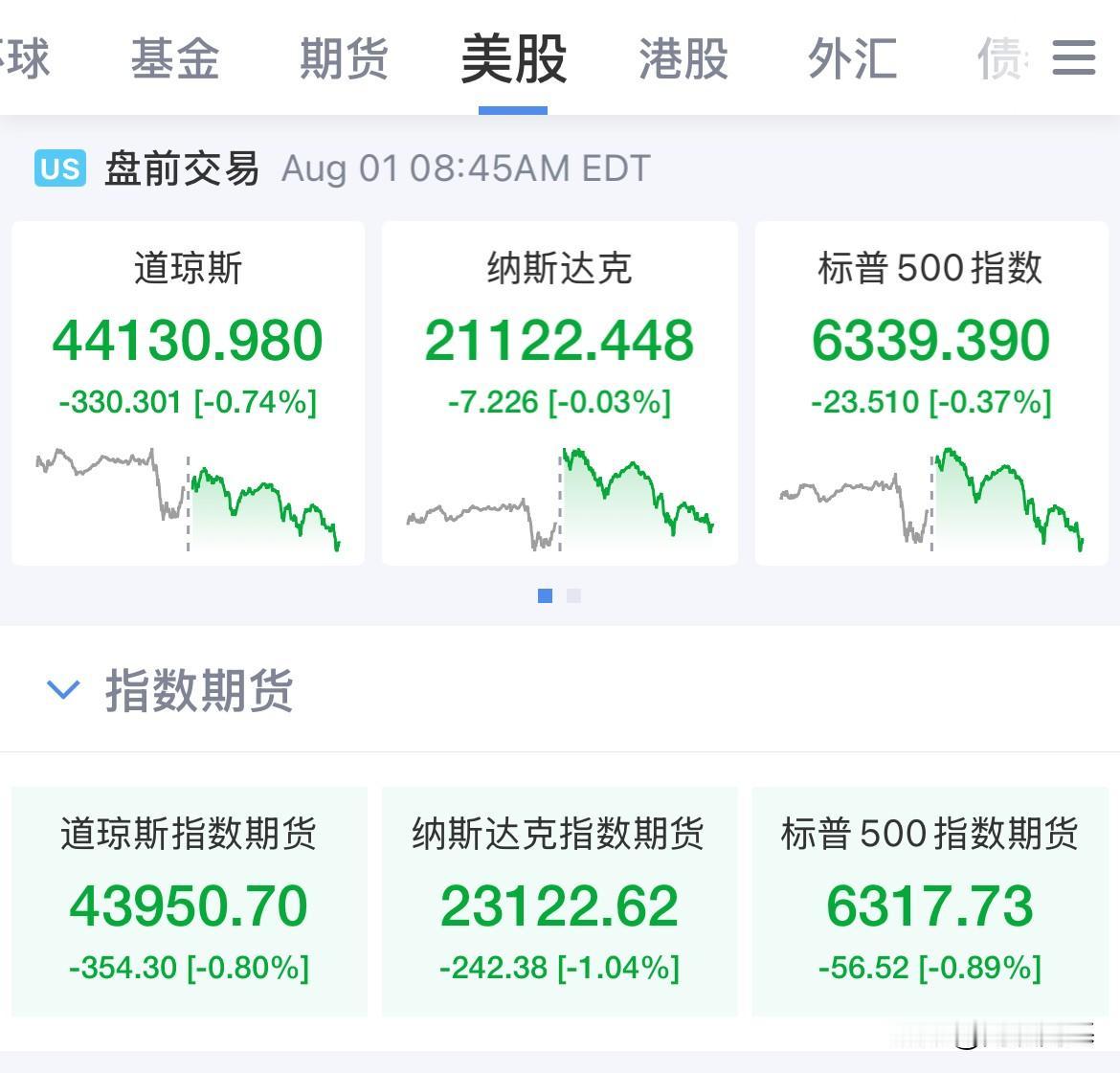 美国7月非农低于预期！美元跳水，黄金直线拉升，美股盘前拉升疲软而又不那么糟糕
