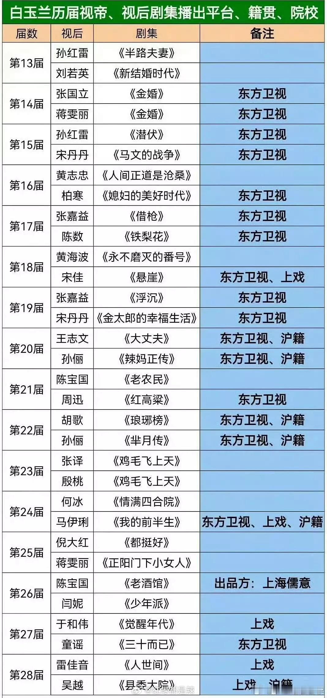 白玉兰历届视帝/视后剧集播出平台​​​