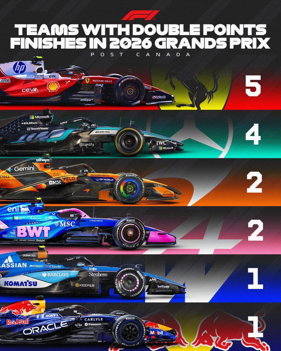 F1冷数据5站比赛过后，法拉利是本赛季唯一一支保持双车全部得分的车队F120