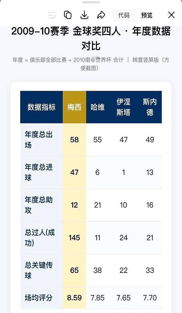 斯内德到现在还咬着2010年的金球奖不放，连穆里尼奥都听不下去了。翻开当年的