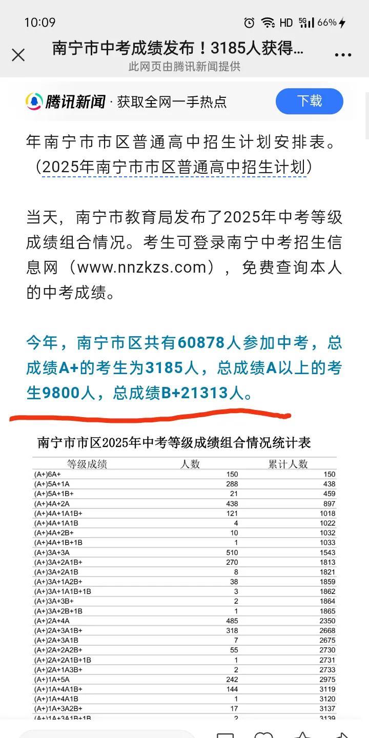 看到今年南宁中考成绩，我决定还是读职高吧，卷不过实在卷不过女儿成绩一般般，能拼