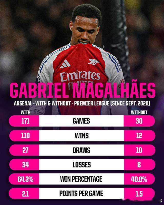 【重大影响】加布里埃尔在巴西队比赛中右大腿肌肉损伤，Opta统计阿森纳阵中有无加