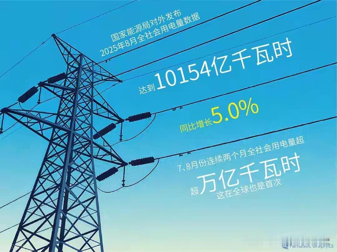 一个国家工业强劲发展，可以通过用电量侧面反应岀来，美国发电量超2.2万亿度，就认