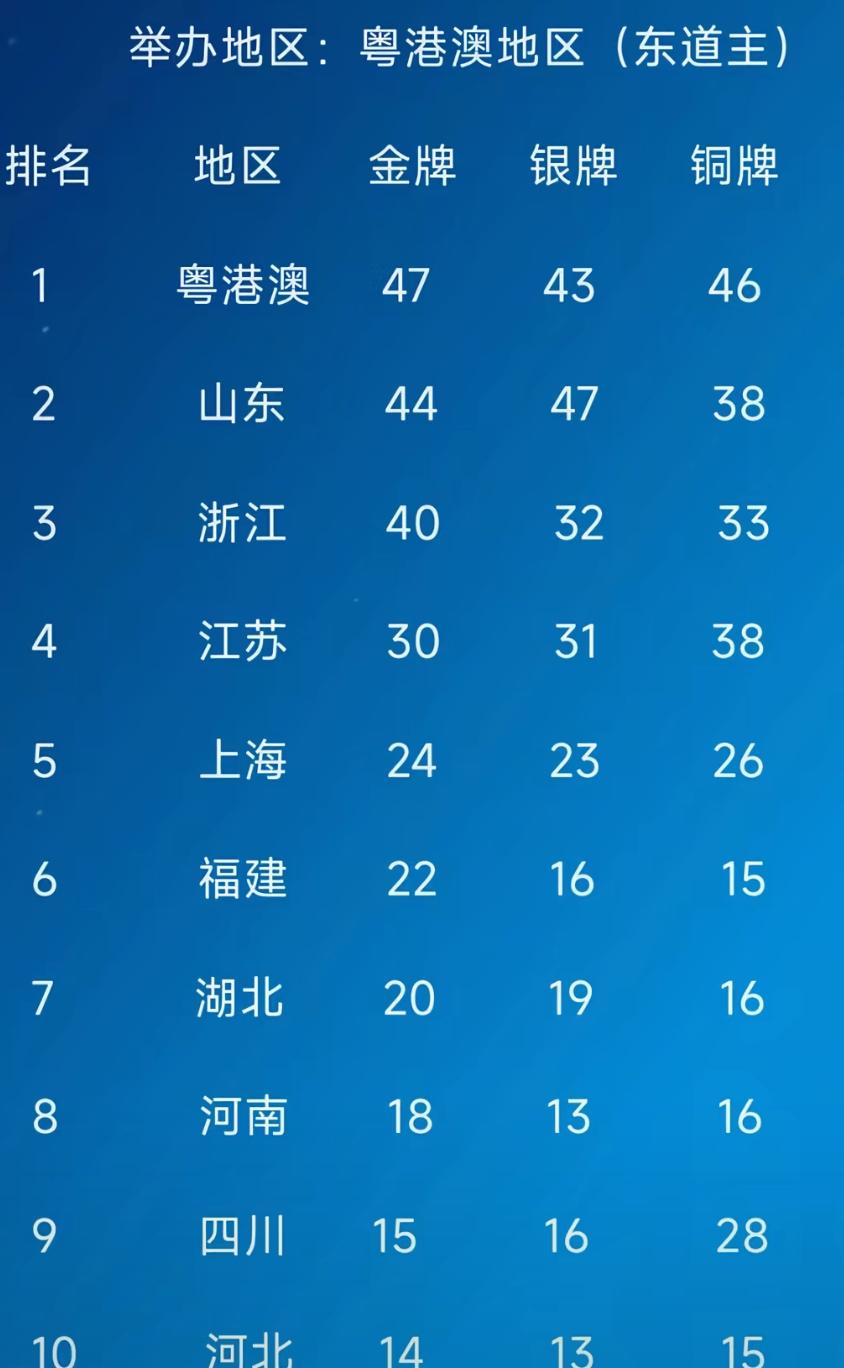 艾玛，全运会港澳粤组队了，金牌榜第一。。要这样子的话，那江浙沪也能组队，这样他