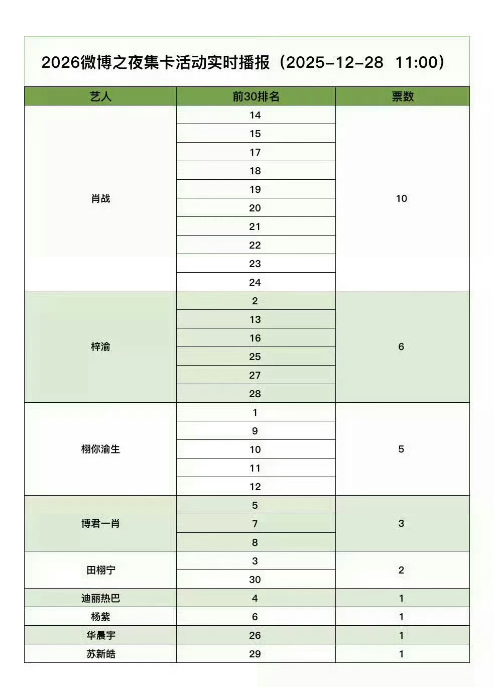 看p2就会理解p1，追星就是慕强，肖战必然还能顶很多很多年。