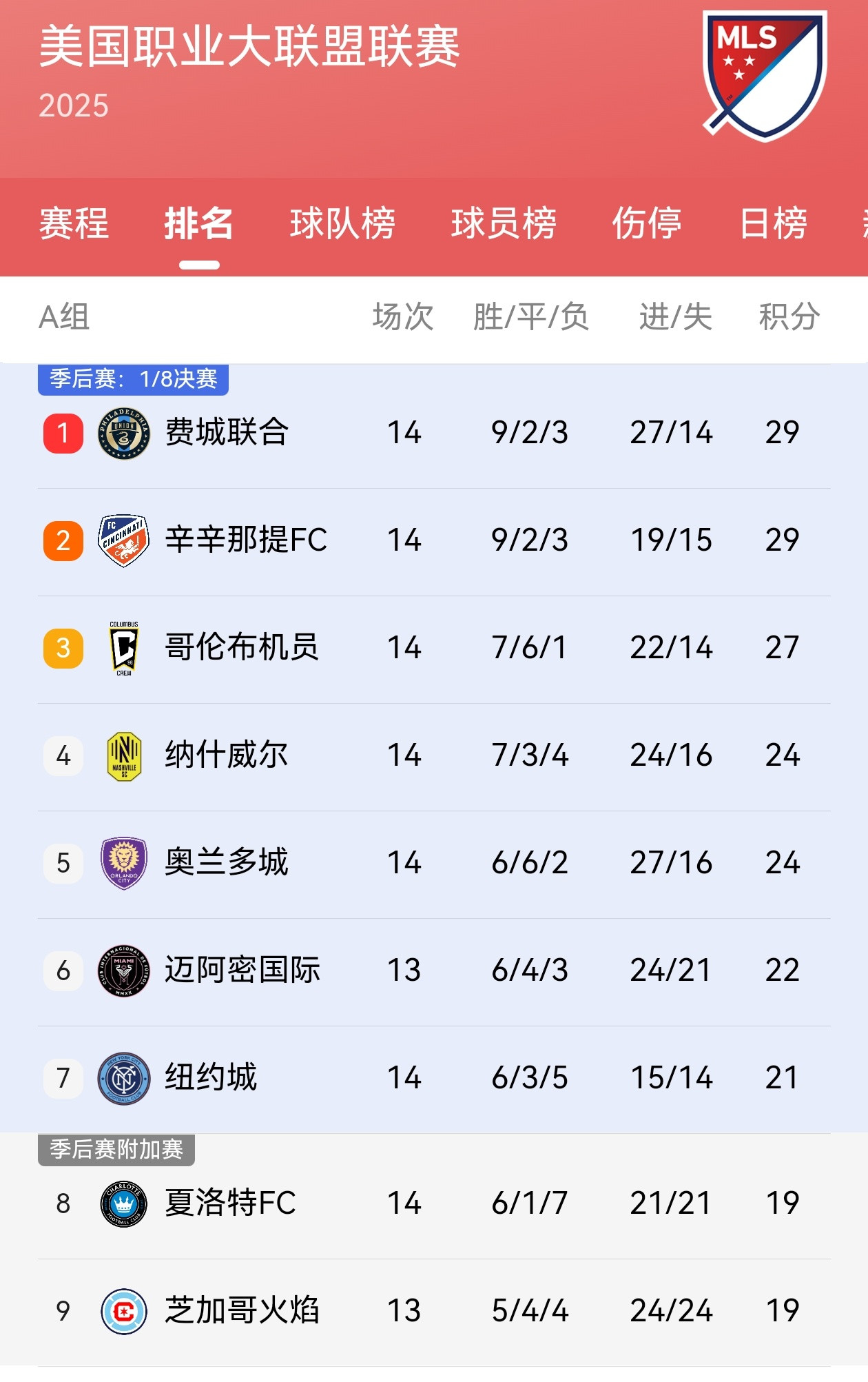【迈阿密国际少赛一轮暂居第六】⬆️美职联十三轮战罢（其它球队十四轮），迈阿密国际