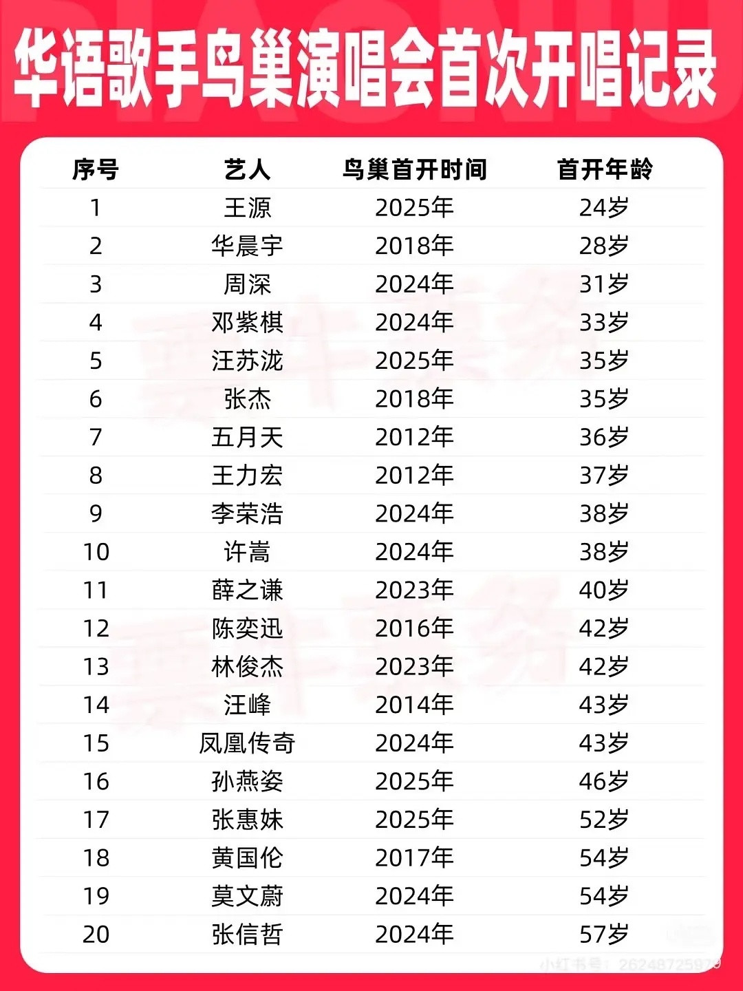 原来在鸟巢开过演唱会的歌手一共就只有20个​​​