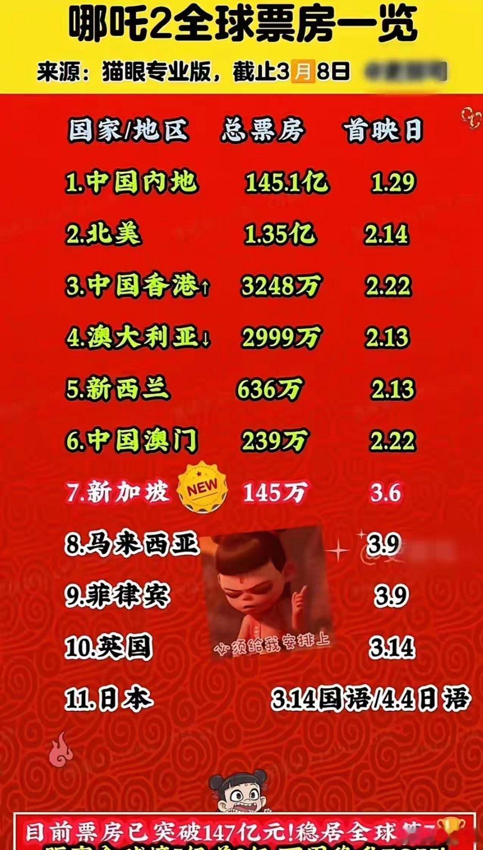 哪吒2票房148亿了，仅一个周六就猛涨一亿多！当所有人认为它停滞不前时，立马