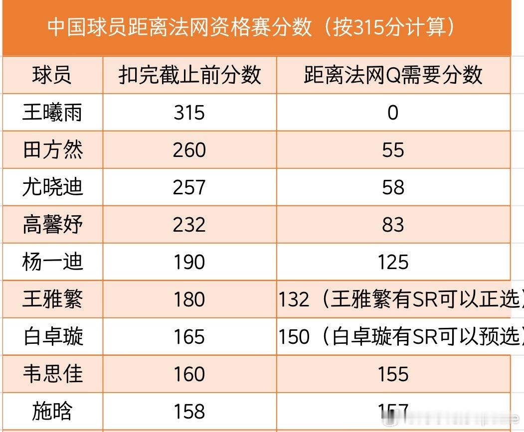 距离法网2026法网报名还有两个月的时间。截止目前中国金花们的入围情况（截止2