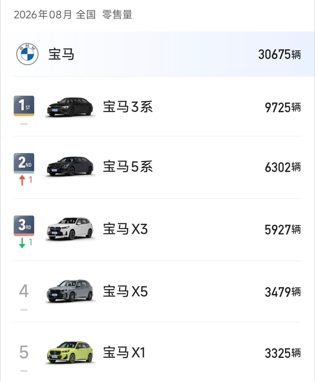 八月份宝马车型总销量30675辆，宝马3系以9725辆拿下第一名。1. 宝马3系：9725辆​2. 