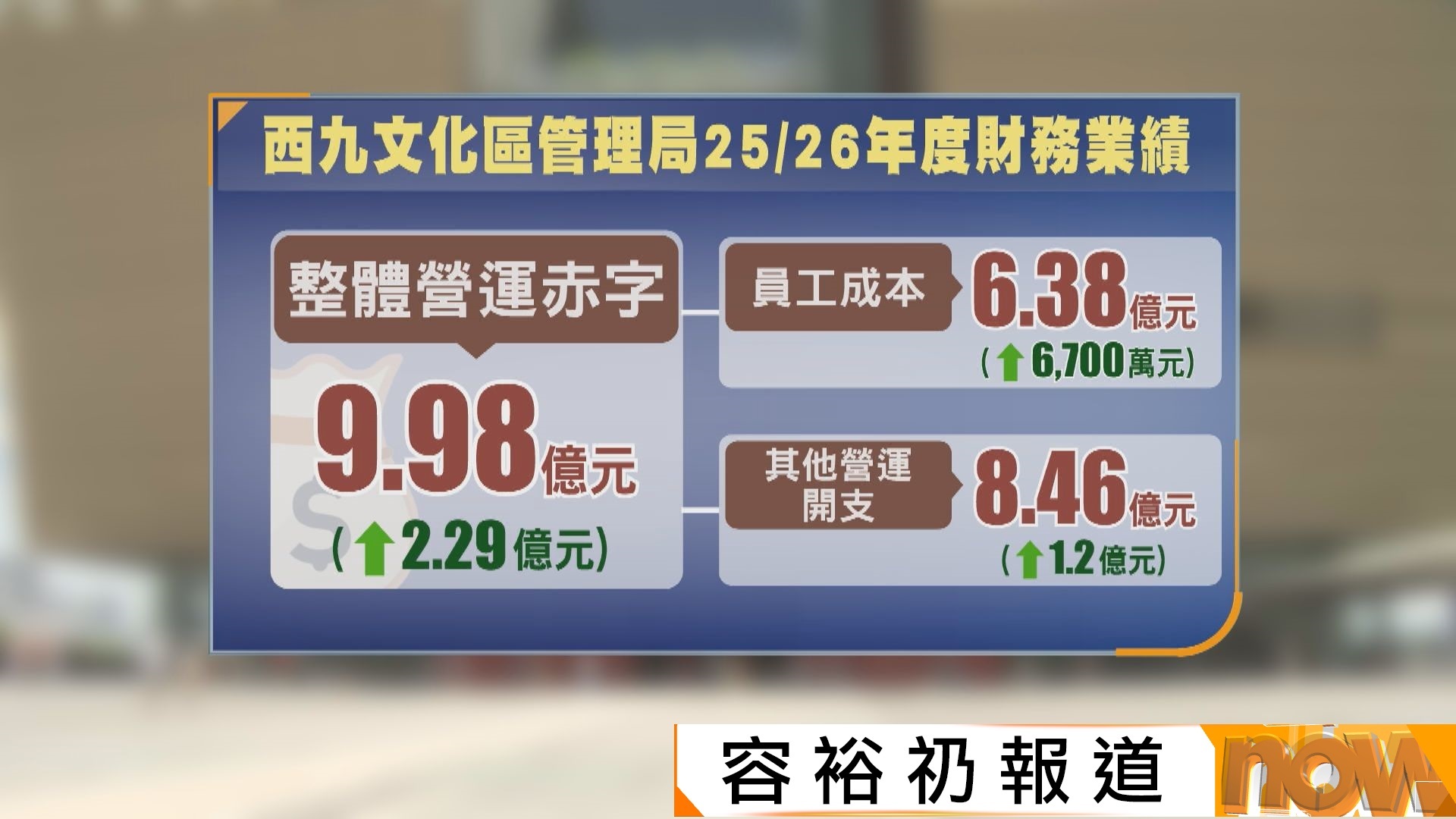 香港西九文化区亏损近10亿。田二少表示，文化区总裁年薪600多万，比特首还高，还没能力去止损实在对不