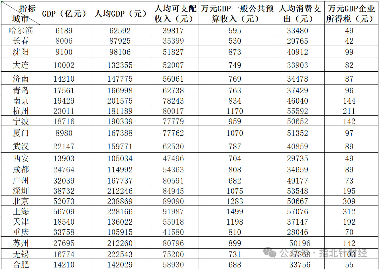 热点观点从我国20个区域中心城市综合竞争力排名，看其真实实力强弱！热点观点﻿