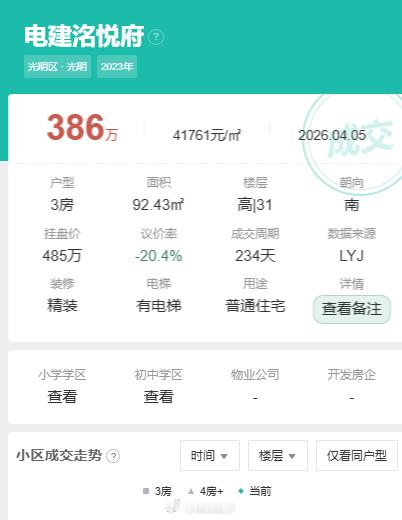 光明电建洺悦府92平386万成交，单价4.1万，高楼层。业主原购价540万左右。