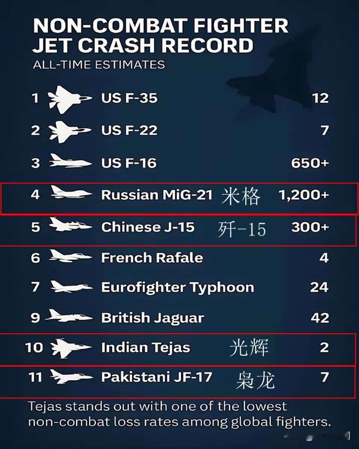 光辉用的是美国F404发动机，部分发动机零件还是中国造的，由史密斯先生转售给印度