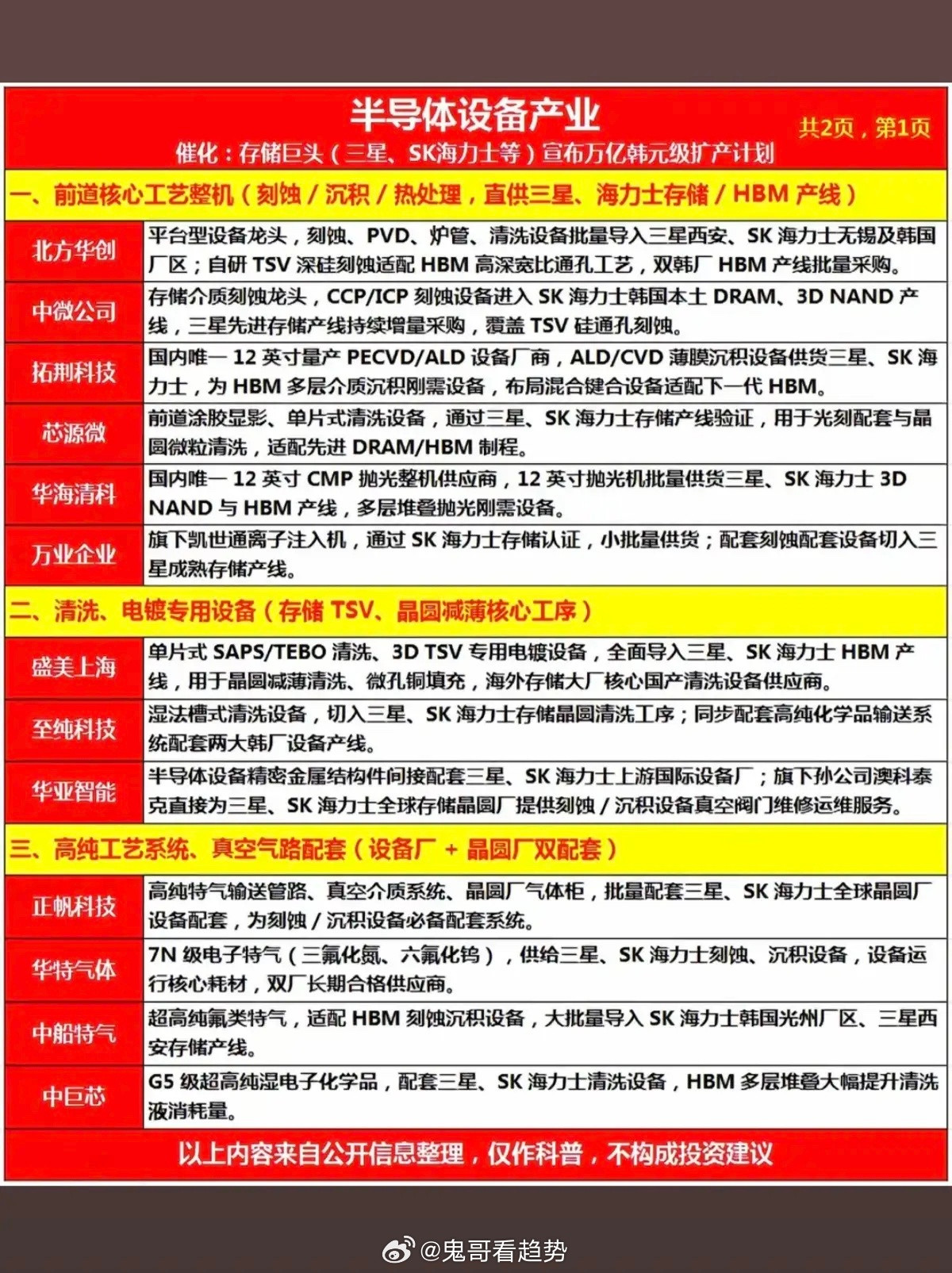 半导体设备：产业链梳理！1.前道核心工艺整机（刻蚀、沉积、热处理）2.清洗、电镀