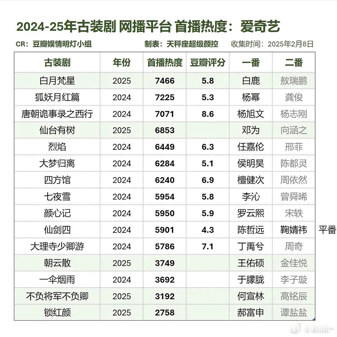 表格上是2024至今的爱奇艺古装剧首播热度，不知道仙台有树能爬到什么位置