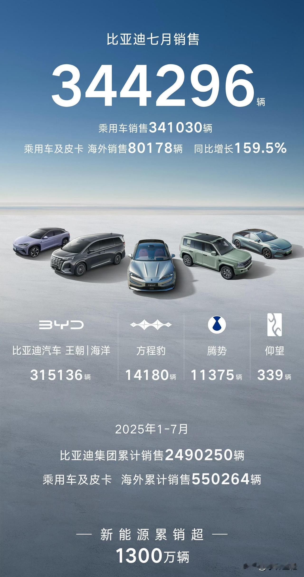 这回真的是尽显颓势了！比亚迪7月销量出炉，全系销量344296辆，乘用车341