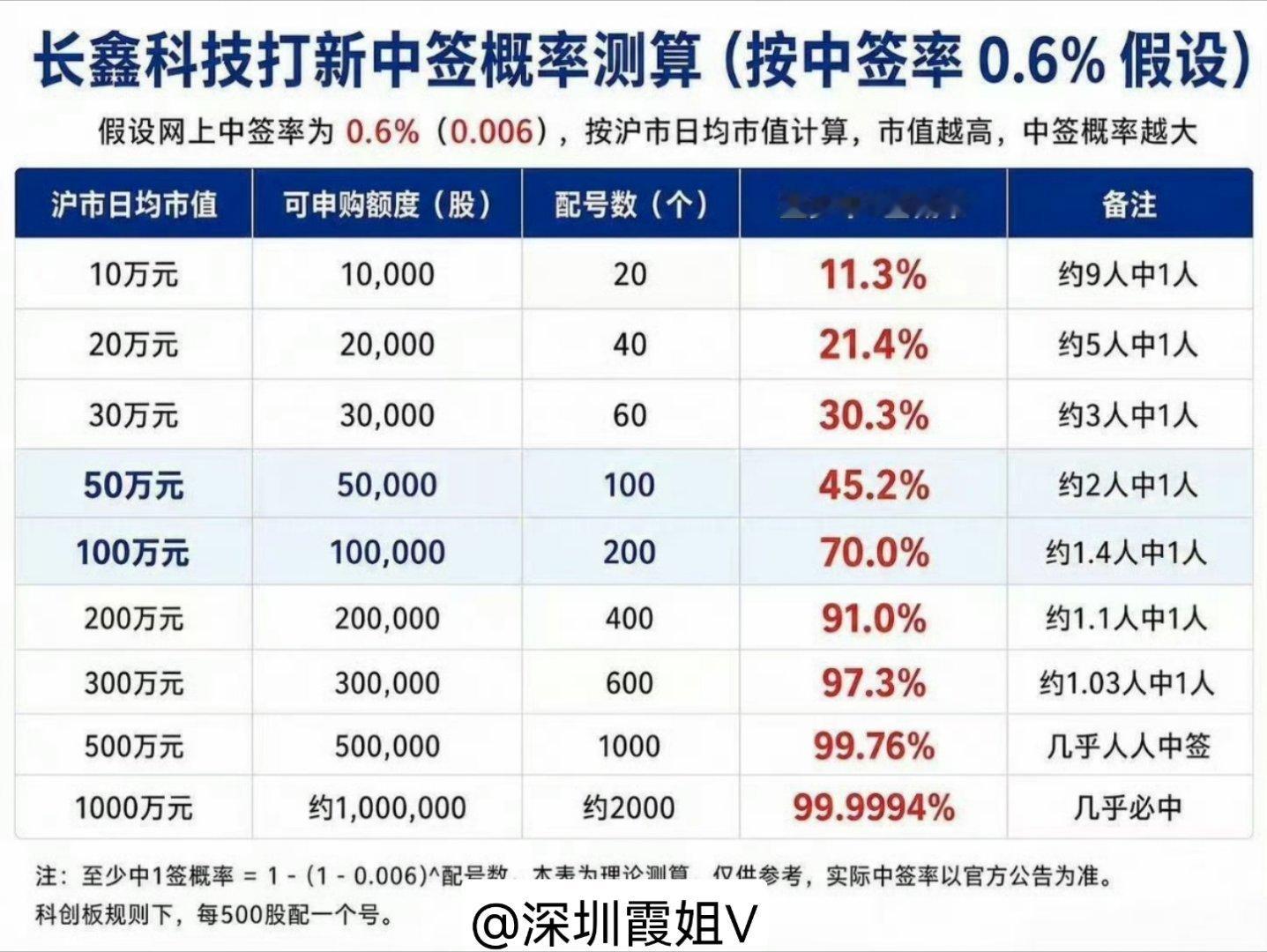 长鑫科技中签率测算，大家记得沐浴焚香洗个手，300万以上基本就包中签了财经