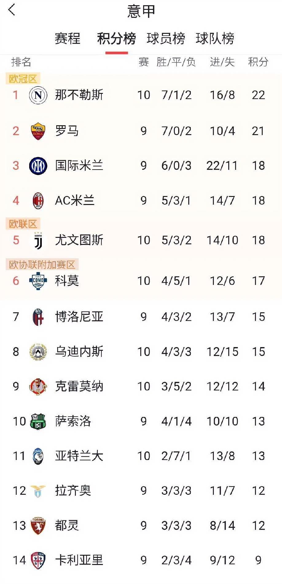 那不勒斯的运气也太好了，连续两轮遭遇对手点球不中。上一轮客场打莱切，莱切获得点球