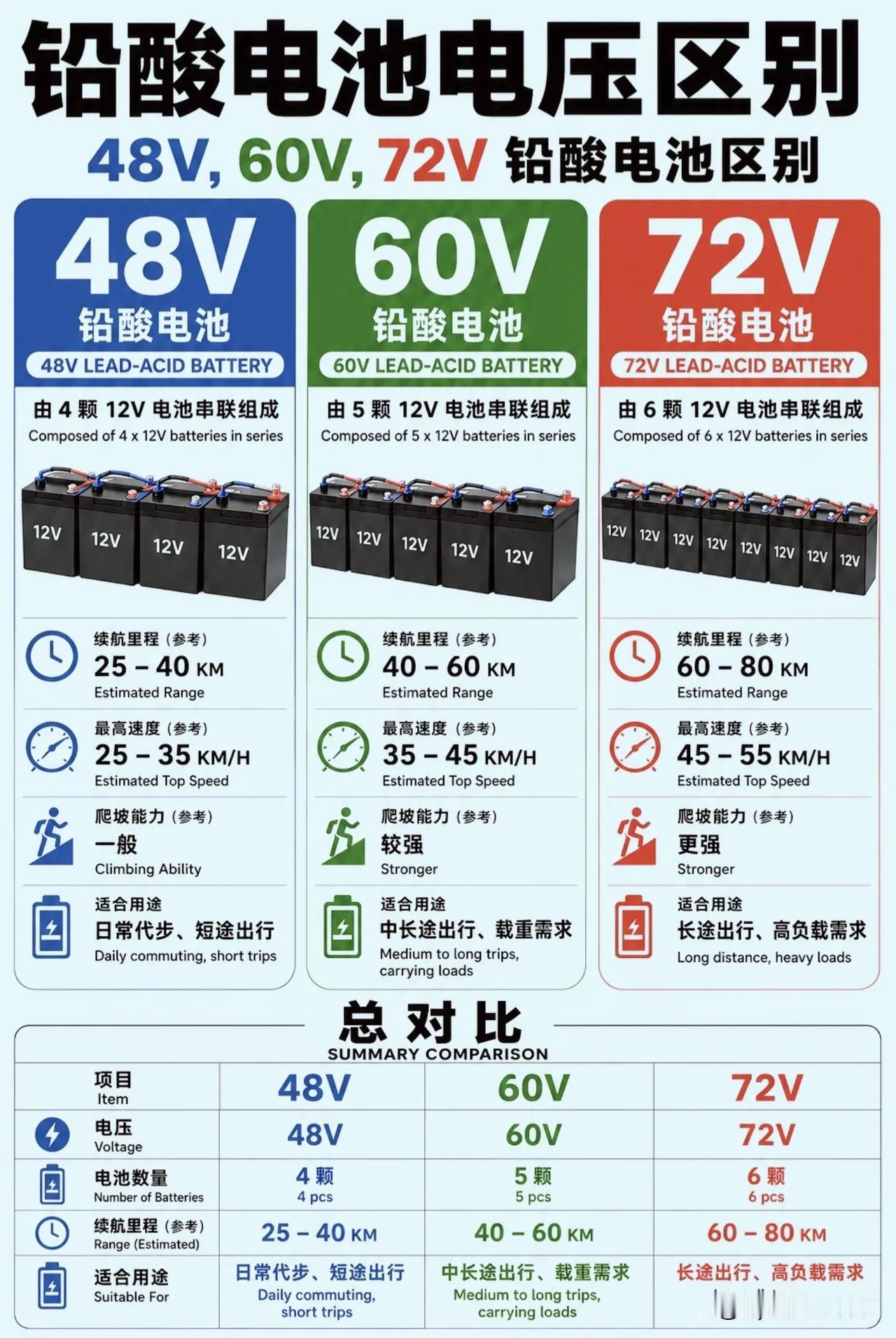 电动车48V、60V、72V到底怎么选？别盲目追求高电压！买电动车很多人容