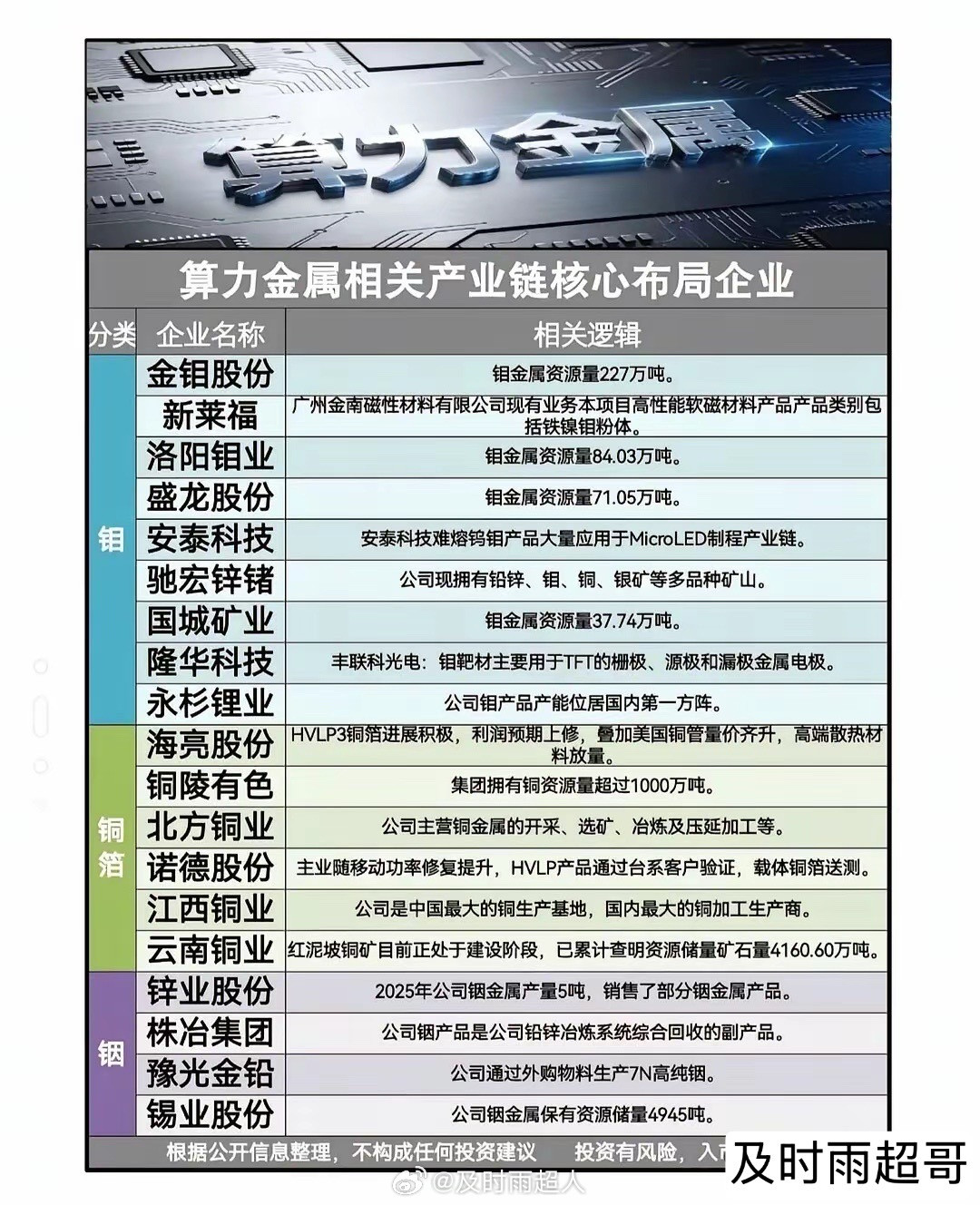 新题材：算力金属概念！算力的供需紧张，带动上游原材料涨价，钨、钼、锗等战略小金属