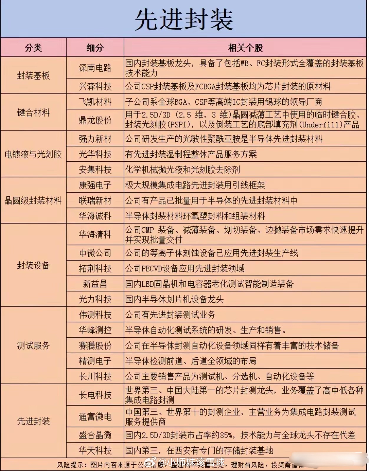 先进封装赛道梳理：半导体细分迎来资金关注，如何把握机会半导体板块近期轮动加快，先