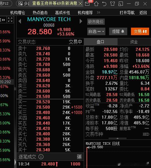 杭州6小龙之一，今天上市首日涨疯了。又发了一大批人。杭州的顶级大平层又有人接