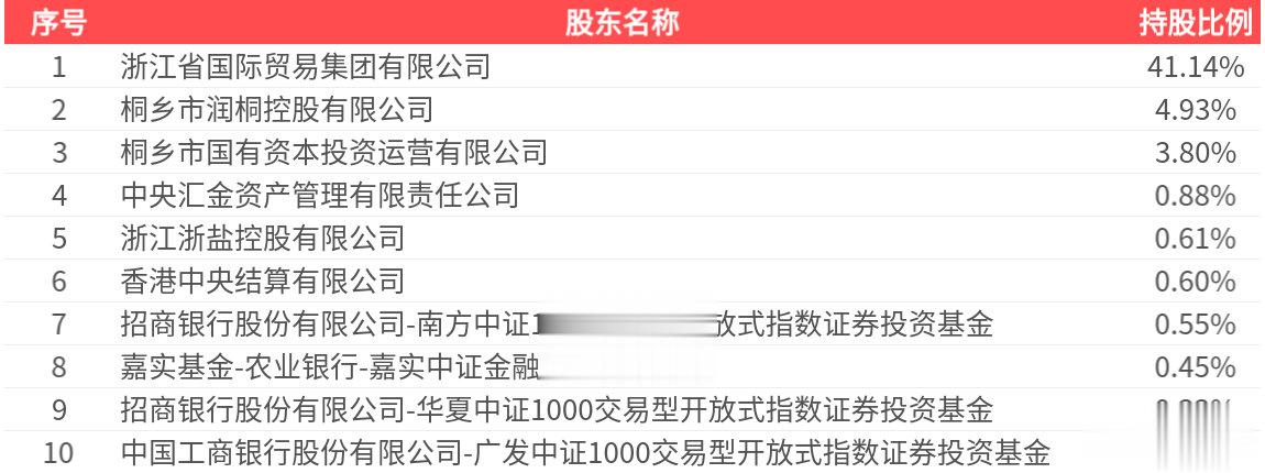 浙江东方(600120.SH): 2025年中报净利润为4.07亿元
