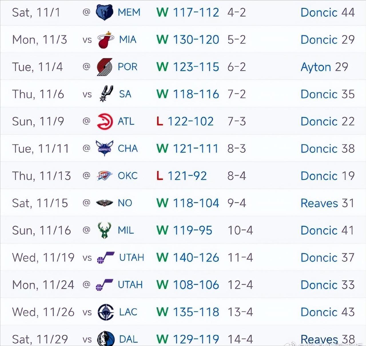 湖人队11月战绩：11胜2负！一场输给残阵老鹰，属实是全队大意了，5连客的第