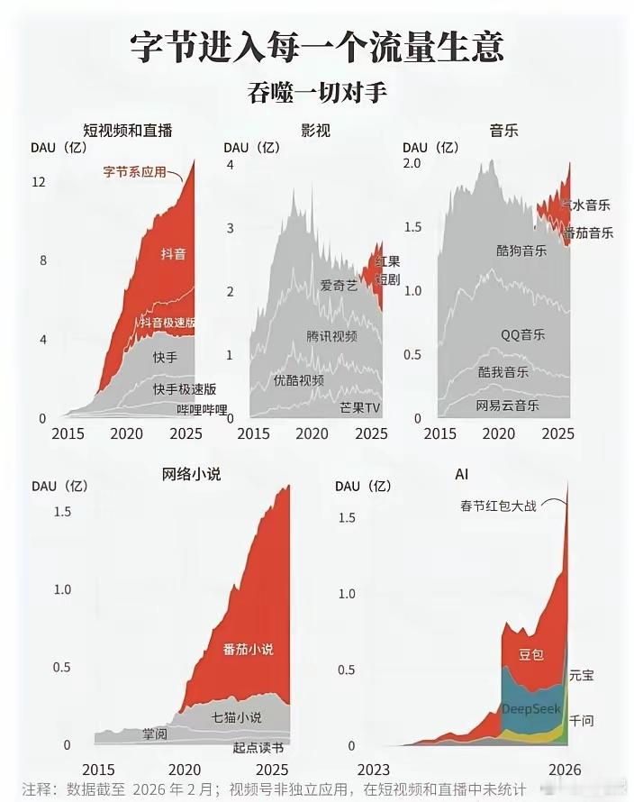 感觉有抖音这张王牌，字节涉足那个领域，都能吞掉同行很大一部分份额。从短视频到短剧