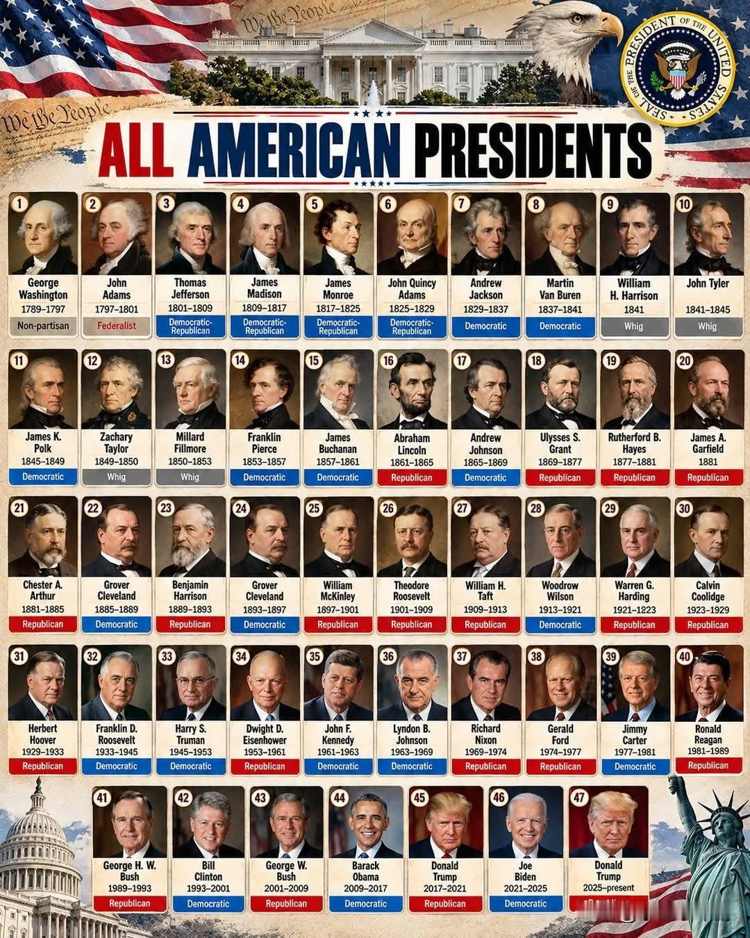 🇺🇸从乔治·华盛顿到唐纳德·特朗普，美国历史一共经历了47届总统任期，由45