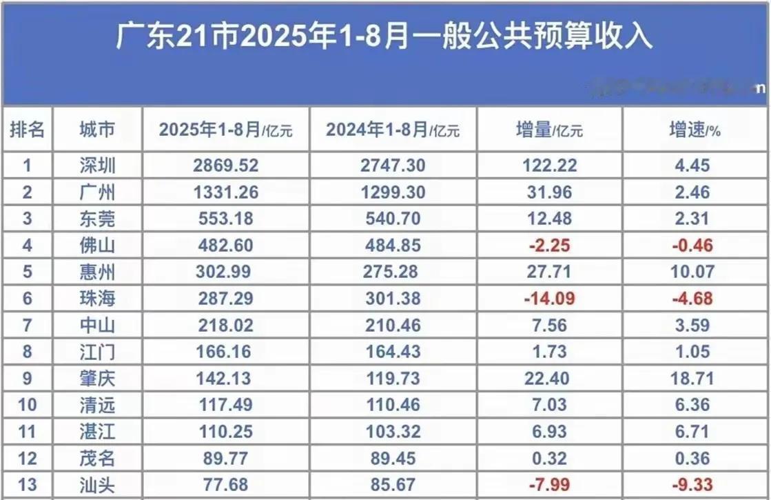 广东省21市今年1至8月份一般公共预算收入排行榜新鲜出炉！深圳勇夺第一名，潮州名