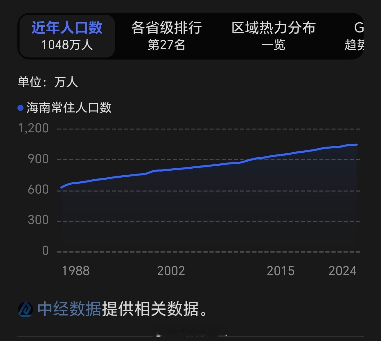 海南岛的人口，自1988年开始一直是高速度增长的，对照海南的人口自然增长率，就知