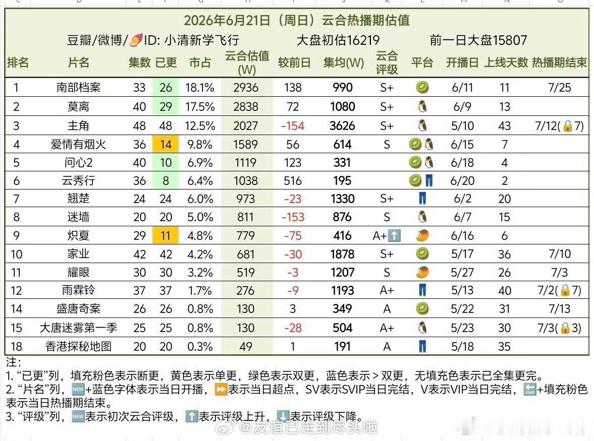 张新成丁禹兮《南部档案》连续三天云合登顶，这剧后期越播越好，典型剧情遇到越给力走