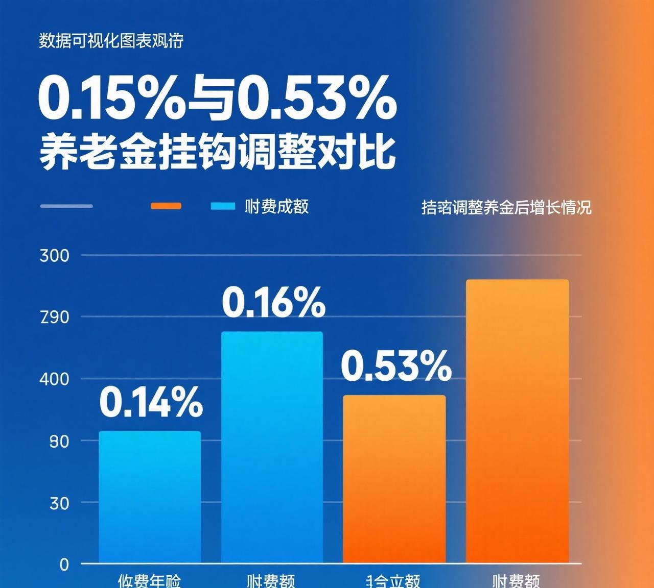 北京25年养老金调整今天到位啦！北京挂钩调整0.15%可能是全国最低的了吧！还有