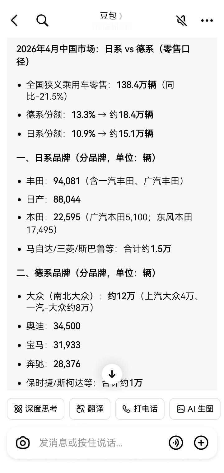 日系德系4月卖了33万辆，这比亚迪也不行啊，谁说合资不行了的。日系这边，丰田9