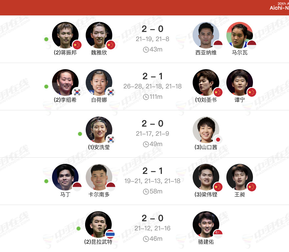 爱知名古屋亚运会羽毛球单项赛最终赛果：🇰🇷韩国队2金2铜，🇨🇳中国队1金