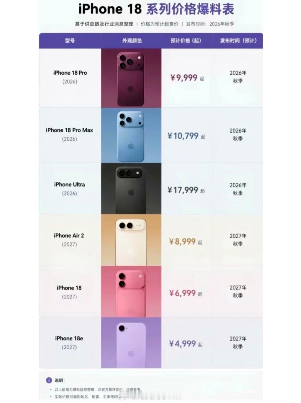 运营商晒iPhone18售价Phone18全系爆料价流出!折叠直接干到17999